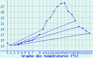 Courbe de tempratures pour Padrn