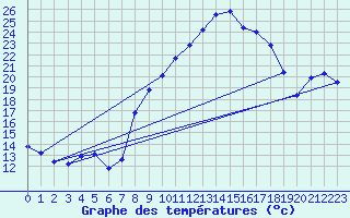 Courbe de tempratures pour Alajar