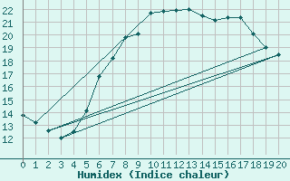 Courbe de l'humidex pour Hurbanovo