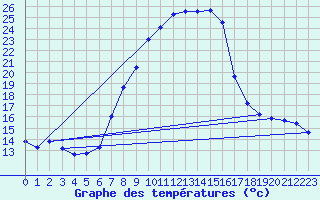 Courbe de tempratures pour Aadorf / Tnikon
