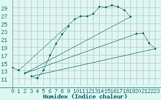 Courbe de l'humidex pour Geilenkirchen