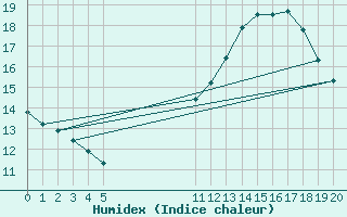 Courbe de l'humidex pour Aizenay (85)