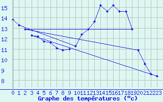 Courbe de tempratures pour Bridel (Lu)