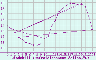 Courbe du refroidissement olien pour Toulouse-Francazal (31)