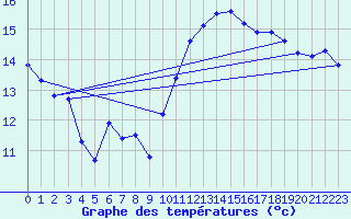 Courbe de tempratures pour Le Bourget (93)