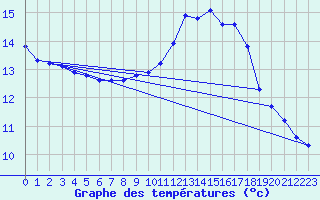 Courbe de tempratures pour Puissalicon (34)