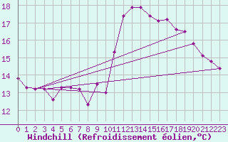 Courbe du refroidissement olien pour Florennes (Be)