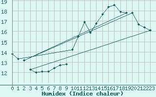 Courbe de l'humidex pour Chevru (77)