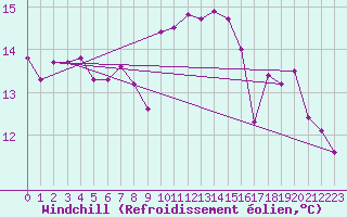 Courbe du refroidissement olien pour Lisbonne (Po)