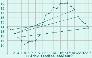 Courbe de l'humidex pour Charleroi (Be)