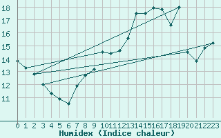 Courbe de l'humidex pour Anglars St-Flix(12)