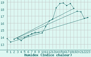Courbe de l'humidex pour Fribourg / Posieux