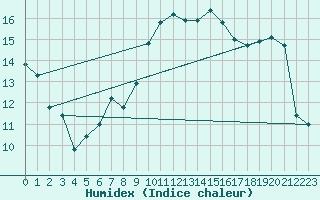 Courbe de l'humidex pour Leba