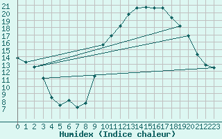 Courbe de l'humidex pour Tarbes (65)