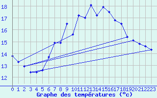 Courbe de tempratures pour La Fretaz (Sw)