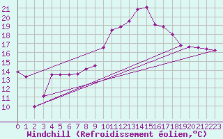 Courbe du refroidissement olien pour Montpellier (34)