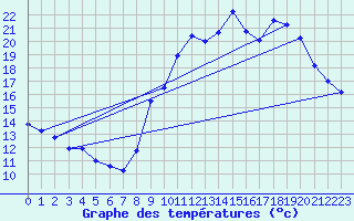 Courbe de tempratures pour Mende - Chabrits (48)