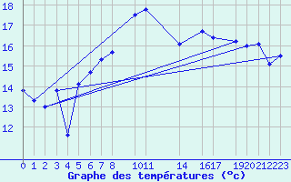 Courbe de tempratures pour Sagres