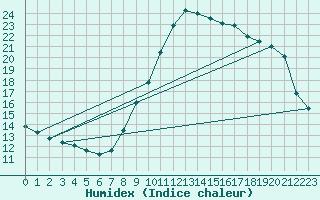 Courbe de l'humidex pour Brest (29)