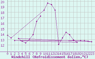 Courbe du refroidissement olien pour Katschberg