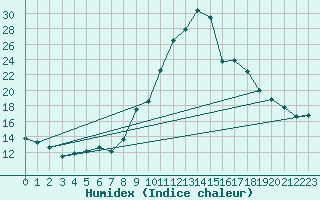 Courbe de l'humidex pour Lamballe (22)