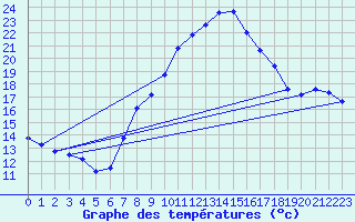 Courbe de tempratures pour Schonungen-Mainberg