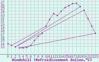Courbe du refroidissement olien pour Saint-Michel-Mont-Mercure (85)