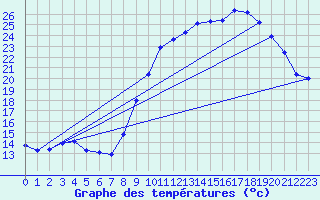 Courbe de tempratures pour Fains-Veel (55)