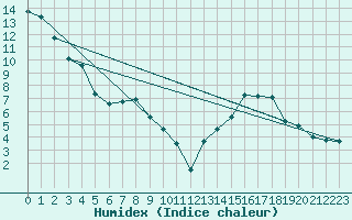 Courbe de l'humidex pour Plaffeien-Oberschrot