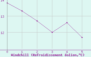 Courbe du refroidissement olien pour Villette (54)