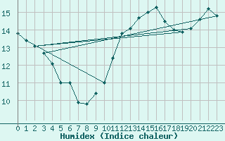 Courbe de l'humidex pour Pointe de Chassiron (17)