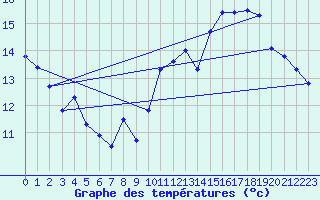 Courbe de tempratures pour Saint-Girons (09)