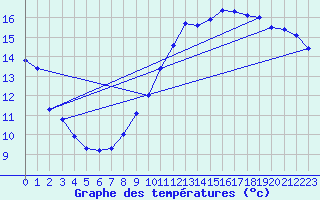 Courbe de tempratures pour Avord (18)