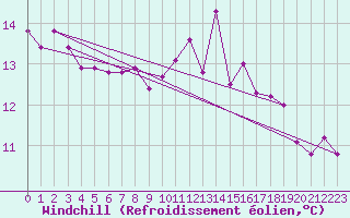 Courbe du refroidissement olien pour Cap de la Hague (50)