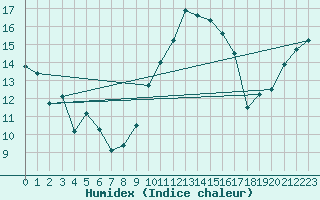 Courbe de l'humidex pour Toulon (83)