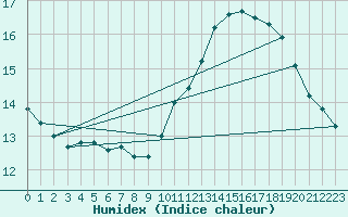 Courbe de l'humidex pour Sarzeau (56)