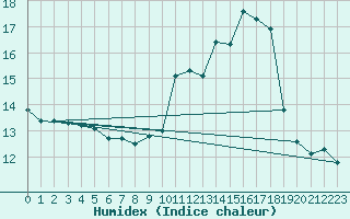 Courbe de l'humidex pour Christnach (Lu)