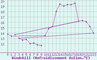 Courbe du refroidissement olien pour Quimper (29)