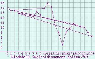 Courbe du refroidissement olien pour Orschwiller (67)