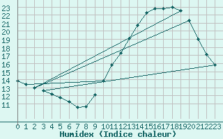 Courbe de l'humidex pour Izegem (Be)