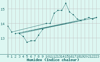 Courbe de l'humidex pour Bares
