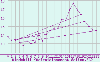Courbe du refroidissement olien pour Belfort-Dorans (90)