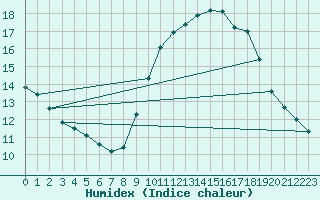 Courbe de l'humidex pour Verngues - Hameau de Cazan (13)