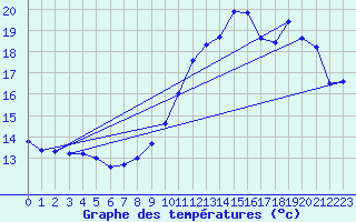 Courbe de tempratures pour Dolembreux (Be)