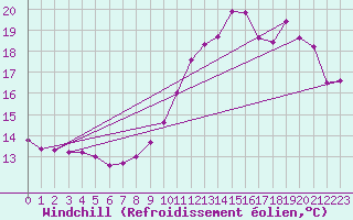 Courbe du refroidissement olien pour Dolembreux (Be)