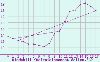 Courbe du refroidissement olien pour Mirepoix (09)