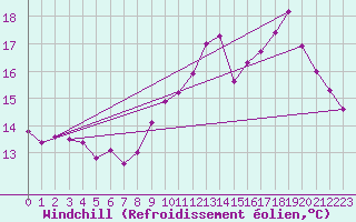 Courbe du refroidissement olien pour Millau (12)
