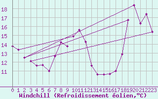 Courbe du refroidissement olien pour la bouée 62150