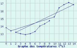 Courbe de tempratures pour Schonungen-Mainberg