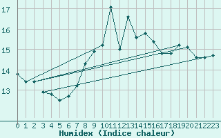 Courbe de l'humidex pour Plymouth (UK)